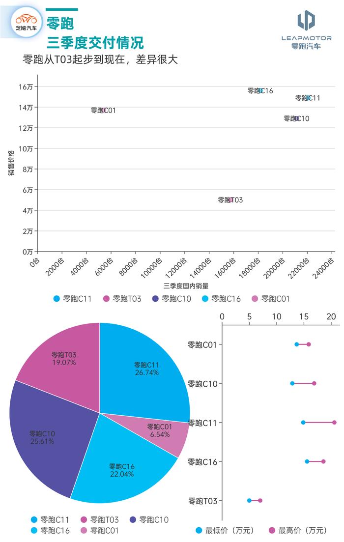 零跑汽车2024年Q3财报：毛利率显著提升，经营亏损持续收窄