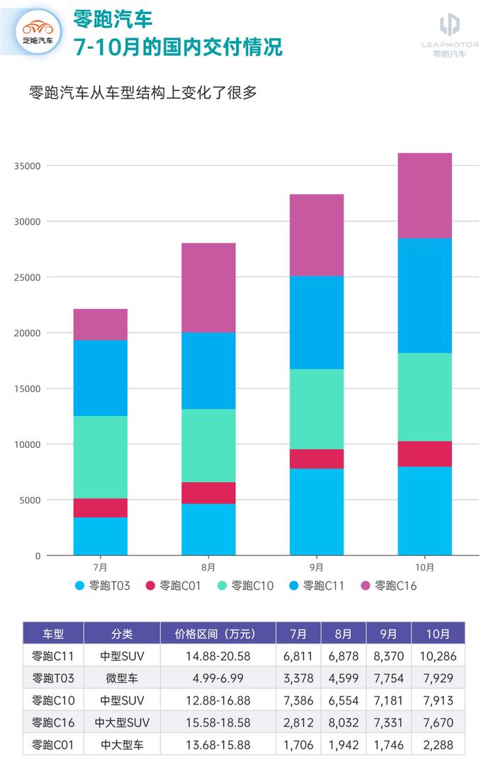 零跑汽车2024年Q3财报：毛利率显著提升，经营亏损持续收窄