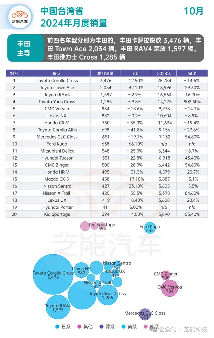 亚洲车市 | 中国台湾省十月销量解析