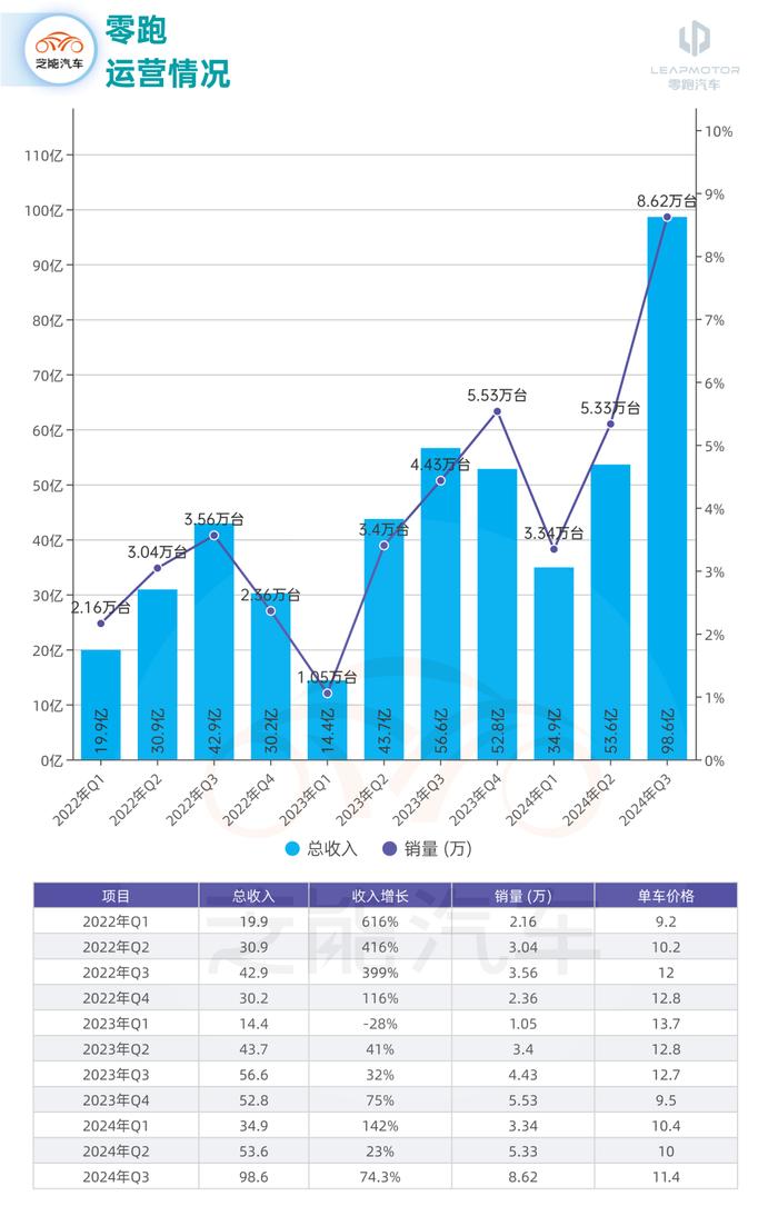 零跑汽车2024年Q3财报：毛利率显著提升，经营亏损持续收窄