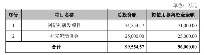 又没钱了！微芯生物3年“烧掉”9亿研发费用 拟再募9.6亿 近三成用于补流