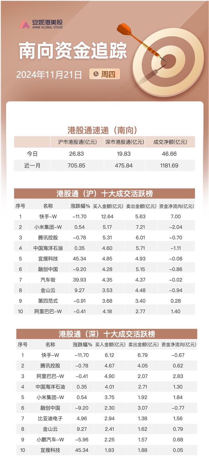 南向资金11月21日净买入逾46亿港元：加仓快手和阿里巴巴 流出融创中国及金山云