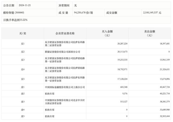 龙虎榜丨酷特智能今日跌10.9%，三机构净卖出1.06亿元