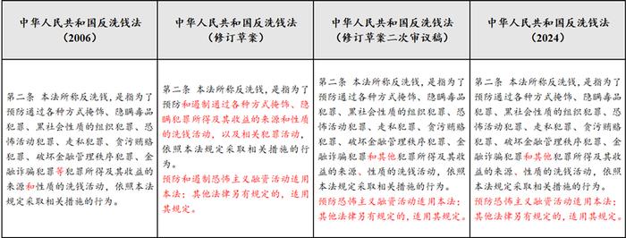 反洗钱课堂｜《中华人民共和国反洗钱法》要点解读