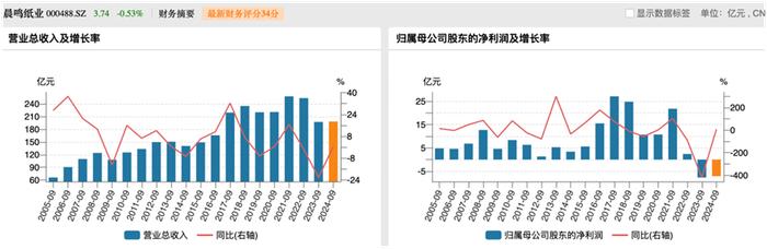 纸业龙头晨鸣纸业：上市以来募资超1282亿，逾期债务超18亿，已大规模停产！