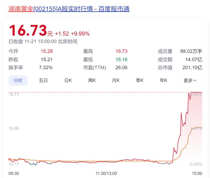 突然就涨停，近8万股民嗨翻！价值6000亿元的金矿在本省被发现，市值200亿公司回应：矿不是我们的，是股东的