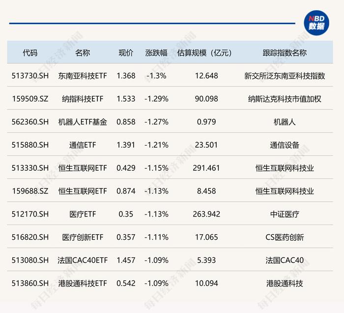 ETF今日收评 | 软件、信创相关ETF涨超2%，东南亚科技、纳指科技等ETF跌幅居前