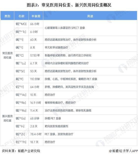 2024年中国核医药行业药品供应情况分析 创新核药有广阔发展空间 【组图】