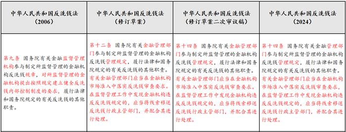 反洗钱课堂｜《中华人民共和国反洗钱法》要点解读