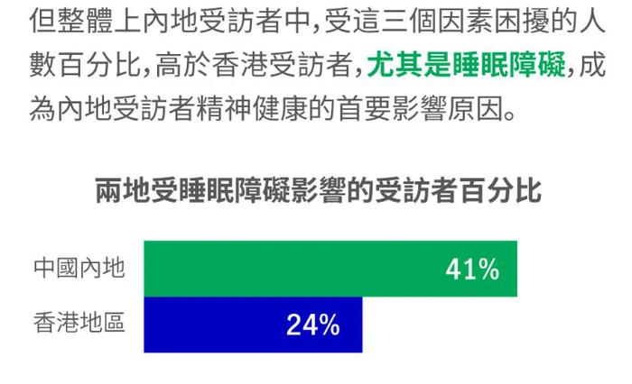 41%人受睡眠障碍困扰！香港保险公司十大排名宏利倡导心理健康