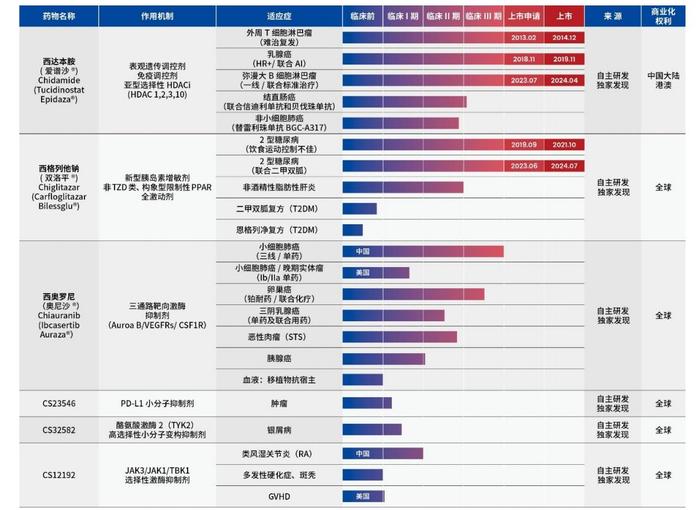 又没钱了！微芯生物3年“烧掉”9亿研发费用 拟再募9.6亿 近三成用于补流