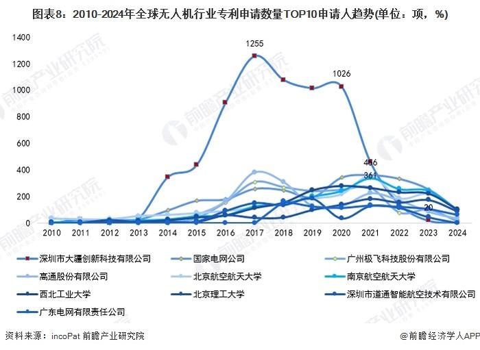 收藏！2024年全球无人机行业技术竞争格局（附区域申请分布、申请人排名、专利申请集中度等）