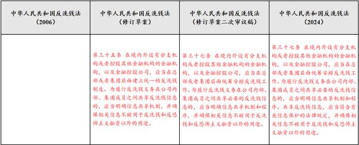 反洗钱课堂｜《中华人民共和国反洗钱法》要点解读