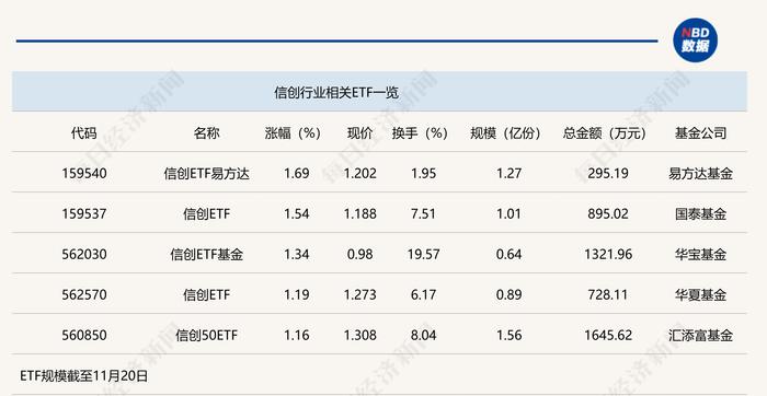 行业ETF风向标丨行业进入新一轮景气上行，两信创ETF半日涨幅超1.5%