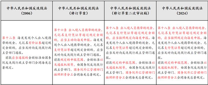 反洗钱课堂｜《中华人民共和国反洗钱法》要点解读