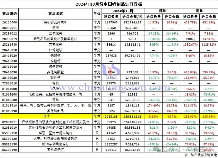 2024年10月份中国钨制品进出口数据