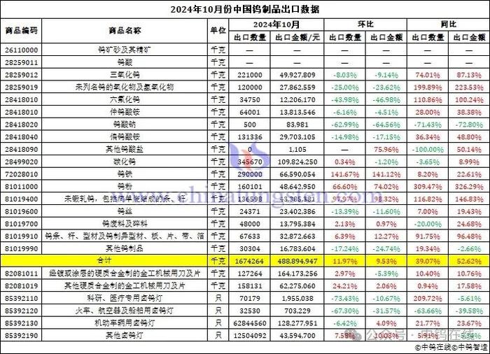 2024年10月份中国钨制品进出口数据