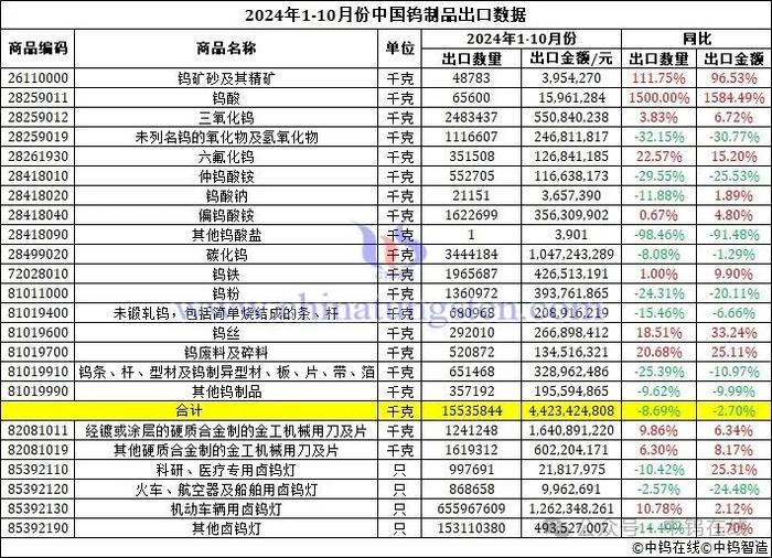 2024年10月份中国钨制品进出口数据