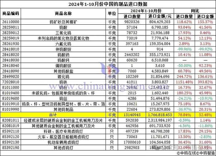 2024年10月份中国钨制品进出口数据