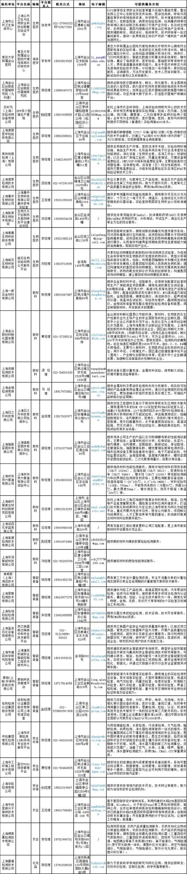 金山首批公共研发服务平台清单