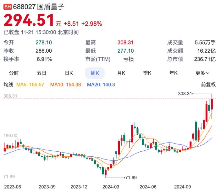 正式获批！中电信量子集团将入主国盾量子，浮盈超48亿元