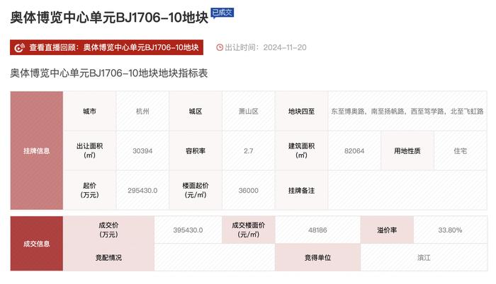 杭州土拍揽金超50亿，神秘自然人溢价64%夺下沙低密地块