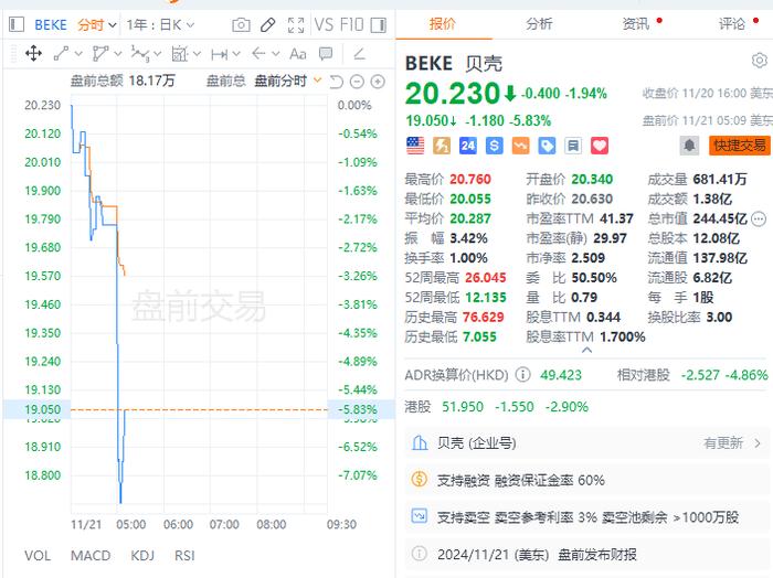 贝壳Q3净收入同比增26.8%，净利润同比微降0.17% | 财报见闻