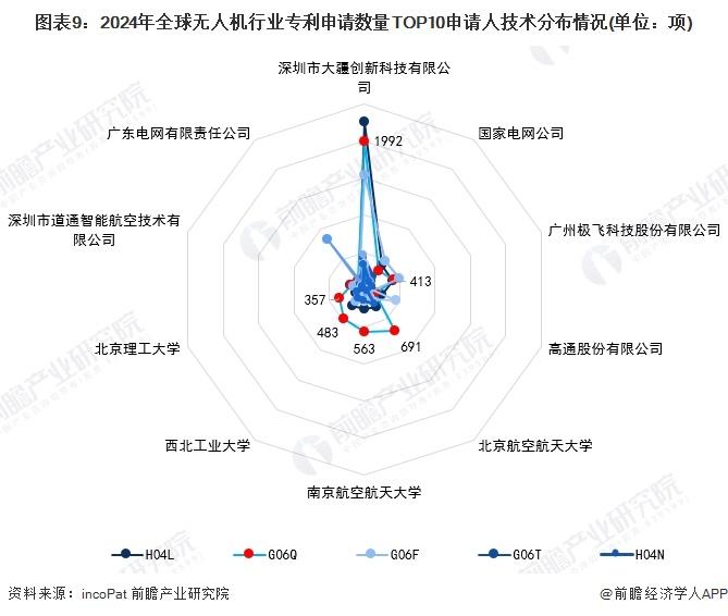 收藏！2024年全球无人机行业技术竞争格局（附区域申请分布、申请人排名、专利申请集中度等）