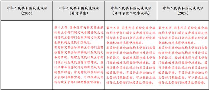 反洗钱课堂｜《中华人民共和国反洗钱法》要点解读