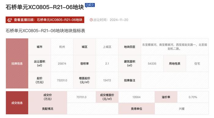 杭州土拍揽金超50亿，神秘自然人溢价64%夺下沙低密地块