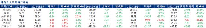 Mysteel聚焦钢铁产业数据（2024年11月21日） —五大品种钢材供需双强，库存维持去化