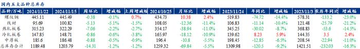 Mysteel聚焦钢铁产业数据（2024年11月21日） —五大品种钢材供需双强，库存维持去化