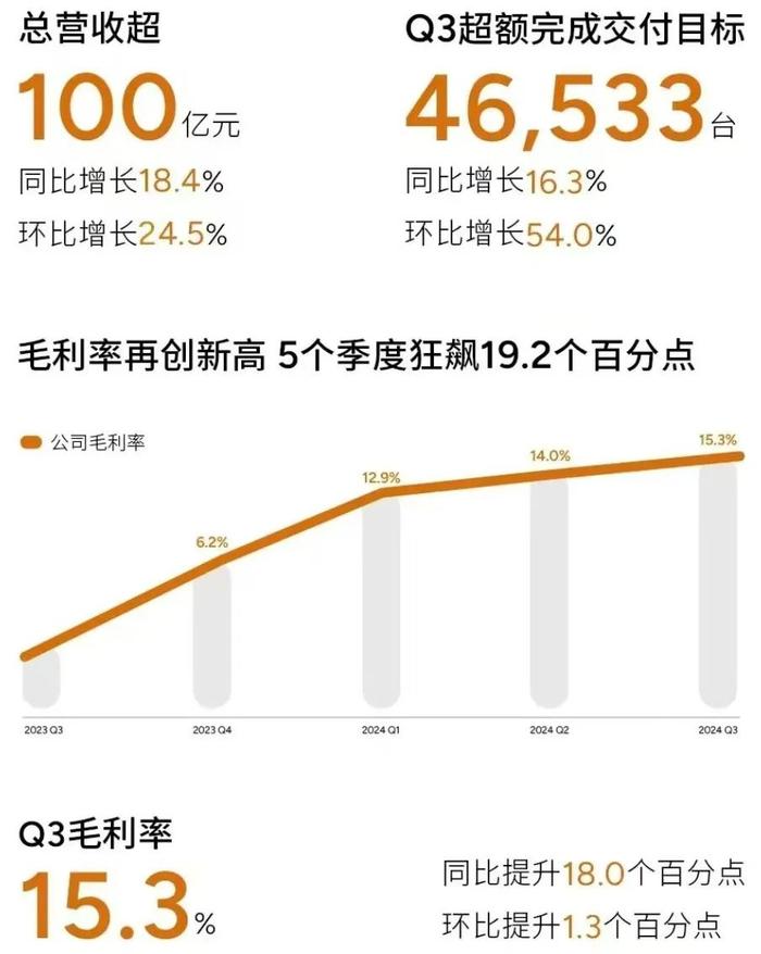 小鹏提前交卷：年销将达19万，丢掉形象包袱，“鹏凤”力止十年400亿亏损