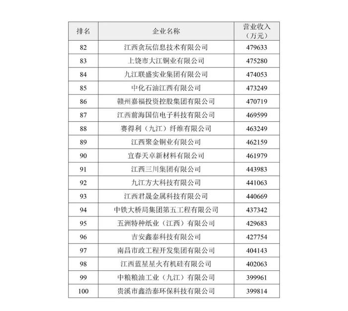 2024年江西企业百强榜单出炉！