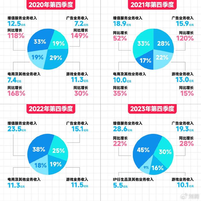 刘润：B站可算是赚钱了