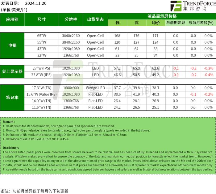 面板价格观察 ｜11月电视面板价格仍持稳，显示器面板价格跌幅收敛