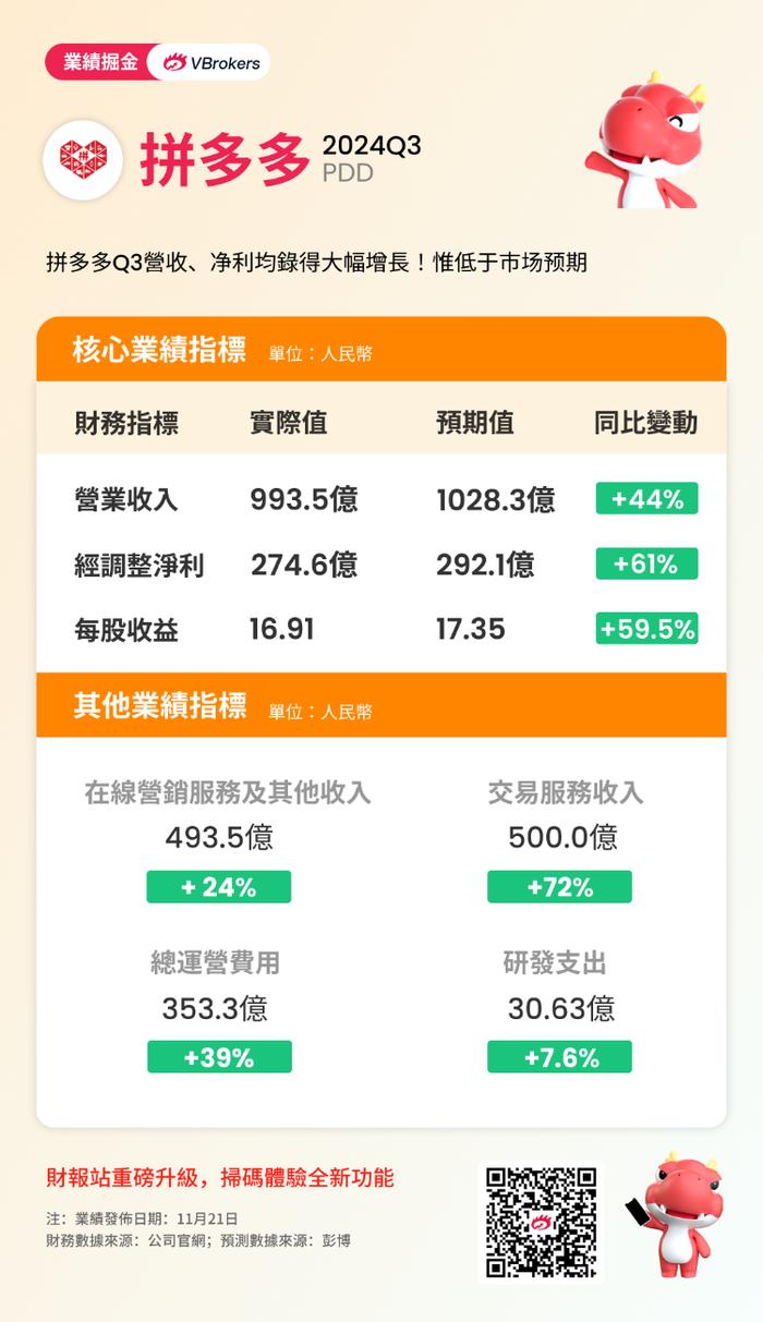 一图看懂 | 拼多多Q3营收993.54亿元！同比增长44%，经调整净利润同比增长61%