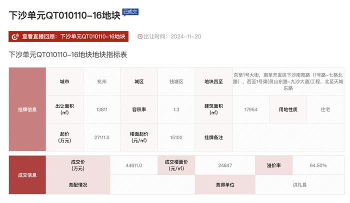 杭州土拍揽金超50亿，神秘自然人溢价64%夺下沙低密地块