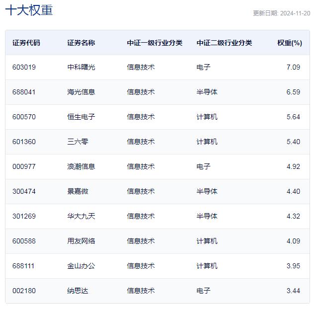 行业ETF风向标丨行业进入新一轮景气上行，两信创ETF半日涨幅超1.5%