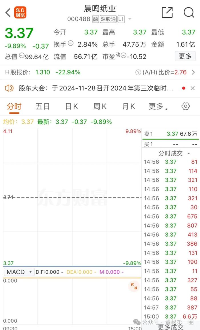 逾期债务18亿元，账户遭冻结！股价一字跌停，4000万元资金出逃