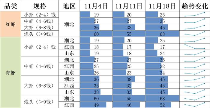 新华指数|小龙虾供应持续偏紧 价格指数环比增幅扩大