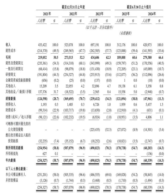 IPO雷达｜聚水潭三闯港交所IPO，营收增长背后流动负债高企