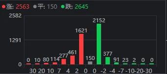 什么信号？沪指全天翻红、翻绿近20次，振幅却创近期新低