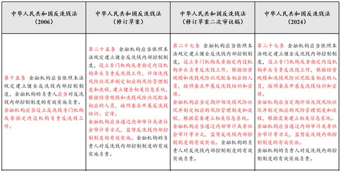 反洗钱课堂｜《中华人民共和国反洗钱法》要点解读