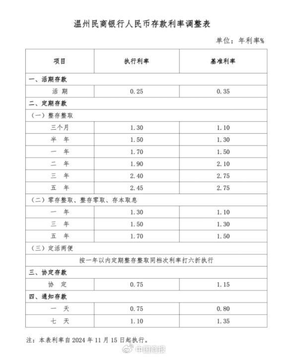 降息！四家民营银行同日宣布，有银行年内已四次下调存款挂牌利率