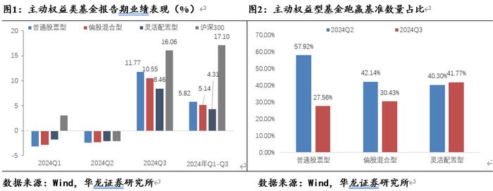 【华龙基金】2024年三季度基金持仓数据观察：增持港股与创业板，房地产与计算机资金配置边际回暖