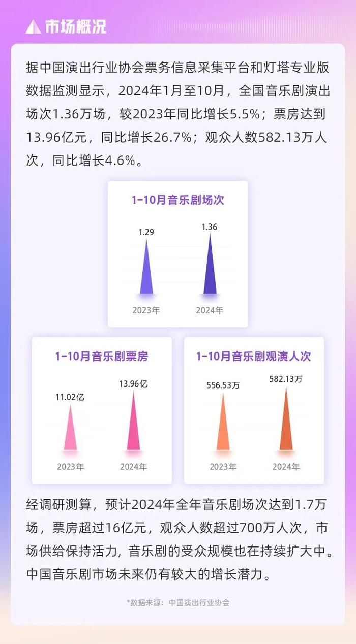 2024年中国音乐剧市场年度报告发布，票房达到13.96亿元