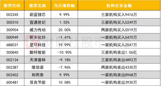 【数据看盘】机构连续两日甩卖酷特智能 游资、量化激烈博弈有研新材