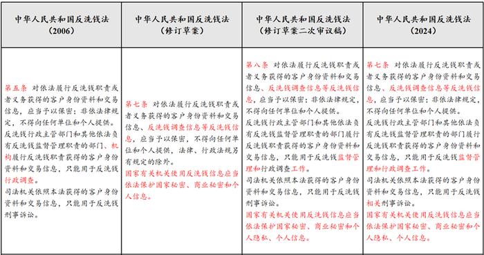 反洗钱课堂｜《中华人民共和国反洗钱法》要点解读