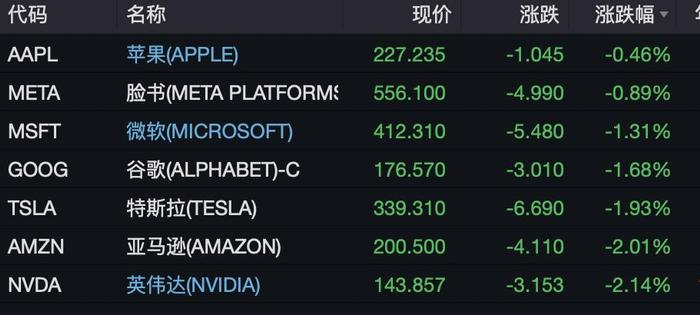 美股三大指数集体走低，中概股逆势走强